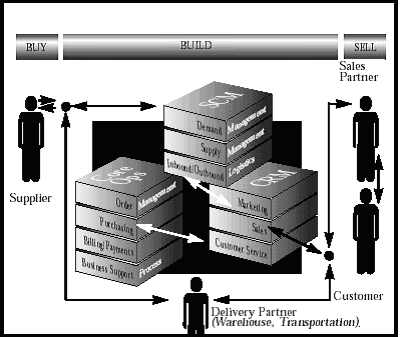 Manufacturing Core Processes